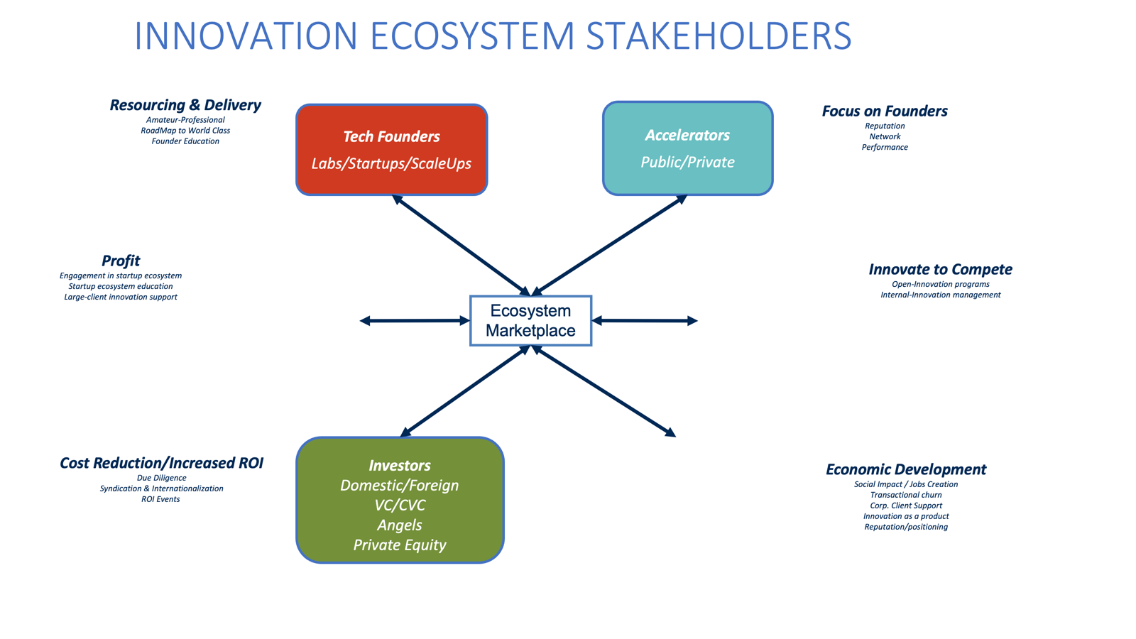 Diagram of an emerging innovation ecosystem with missing stakeholder groups