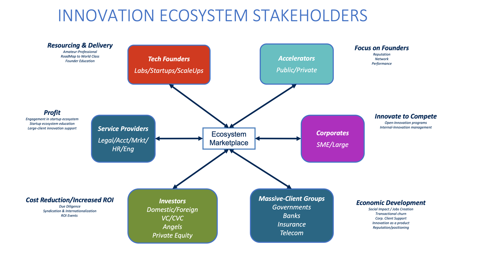Diagram of innovation ecosystem stakeholders in a mature ecosystem